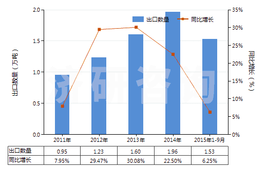 2011-2015年9月中國(guó)聚乙烯醇縮丁醛非泡沫塑料板、片、膜、箔等(HS39209100)出口量及增速統(tǒng)計(jì)